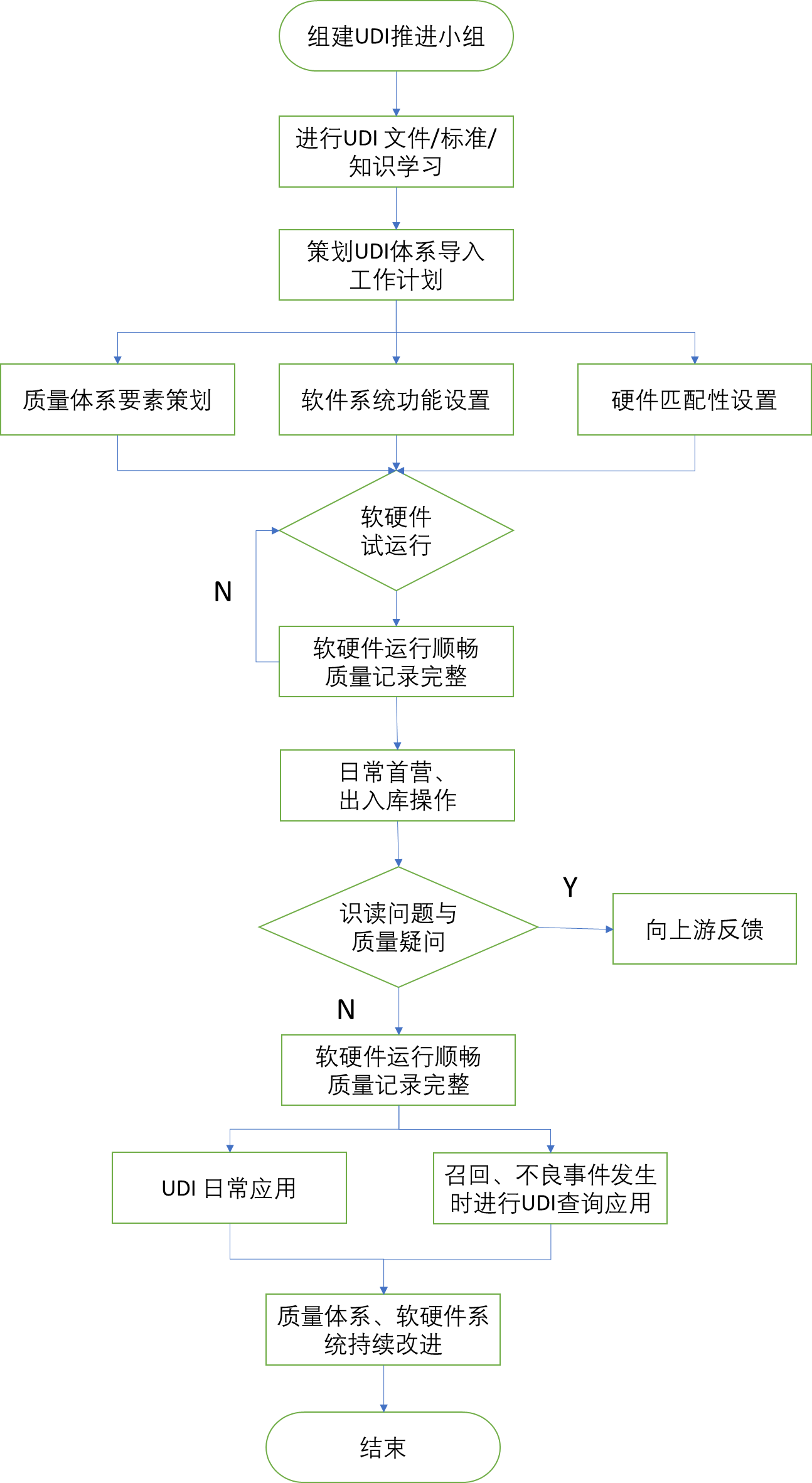 北京市醫(yī)療器械經(jīng)營企業(yè)，醫(yī)療器械唯一標識實施指南！