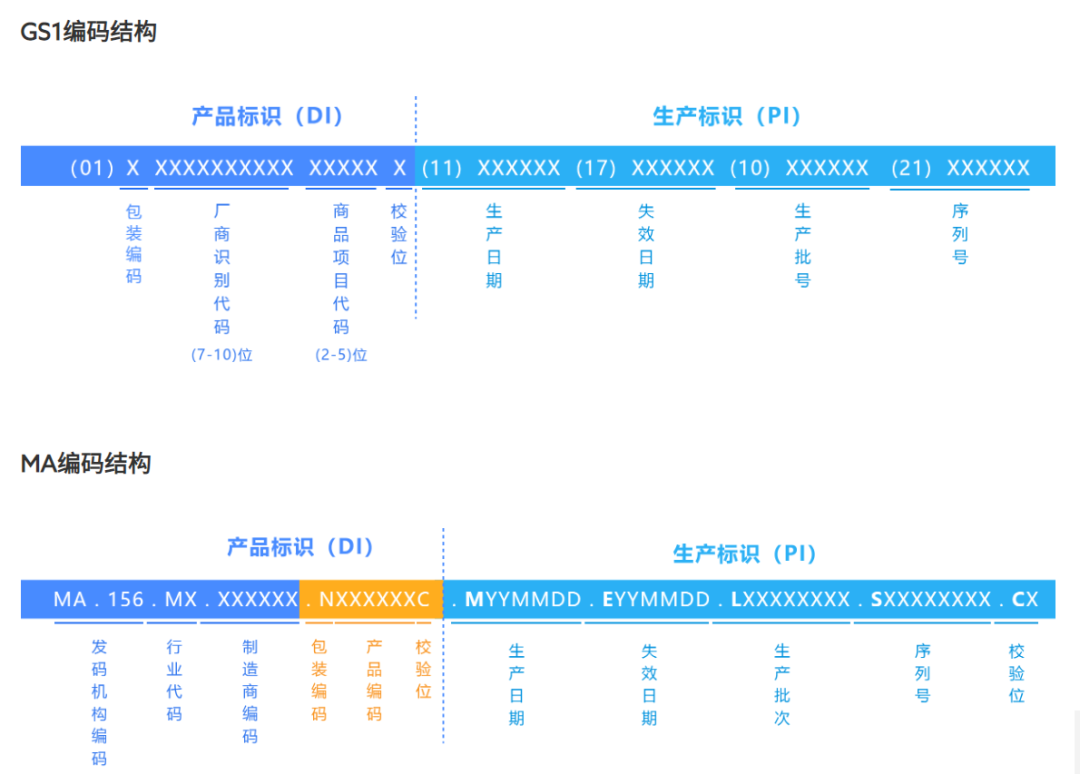 醫(yī)療器械UDI碼240代表什么？序列號用20還是用21？