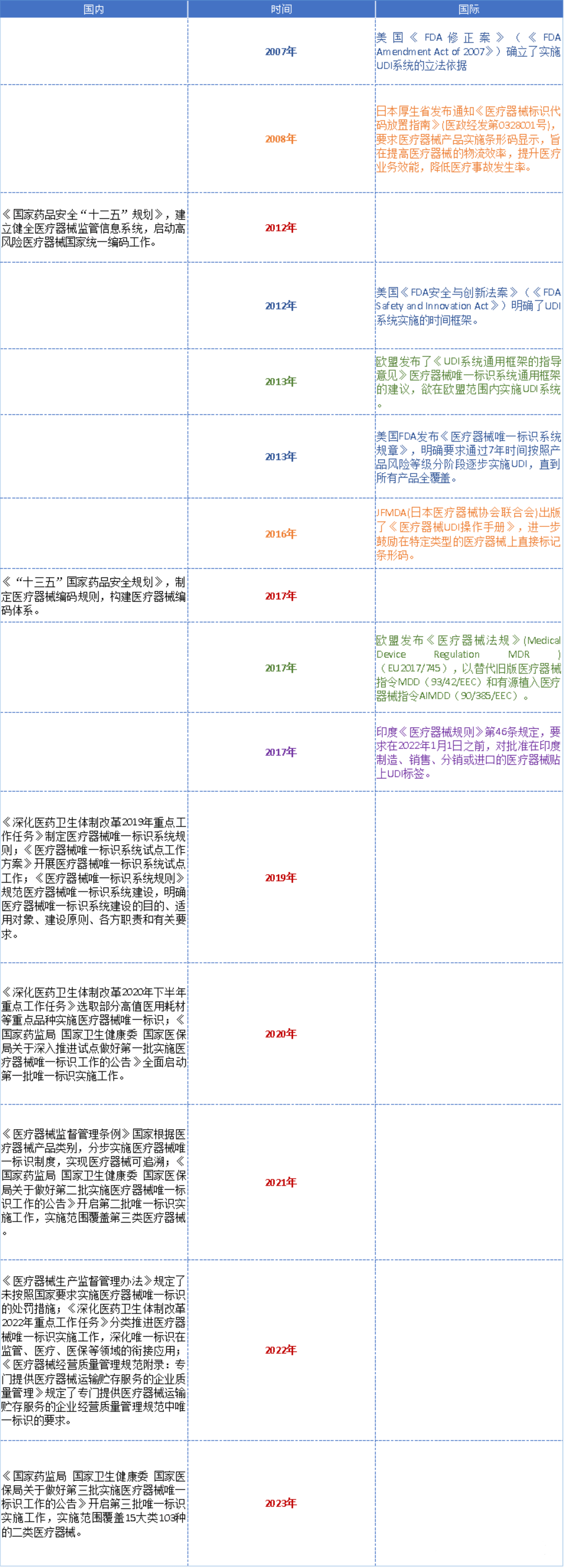 高賦碼淺析UDI全球發(fā)展史與重要時間節(jié)點！
