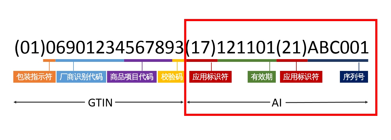 高賦碼淺析GS1醫(yī)療器械唯一標(biāo)識編碼規(guī)則有哪些？