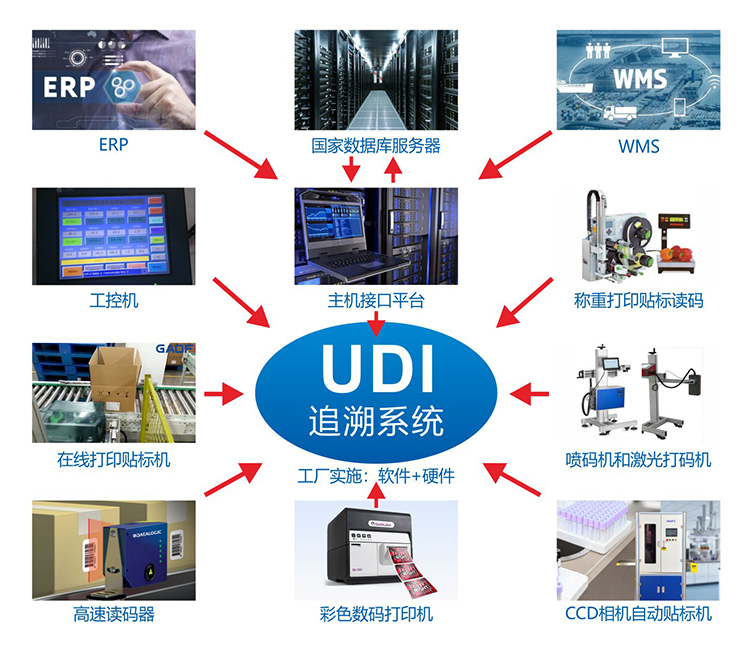 醫(yī)院要求醫(yī)療耗材必須提供UDI編碼怎么辦？