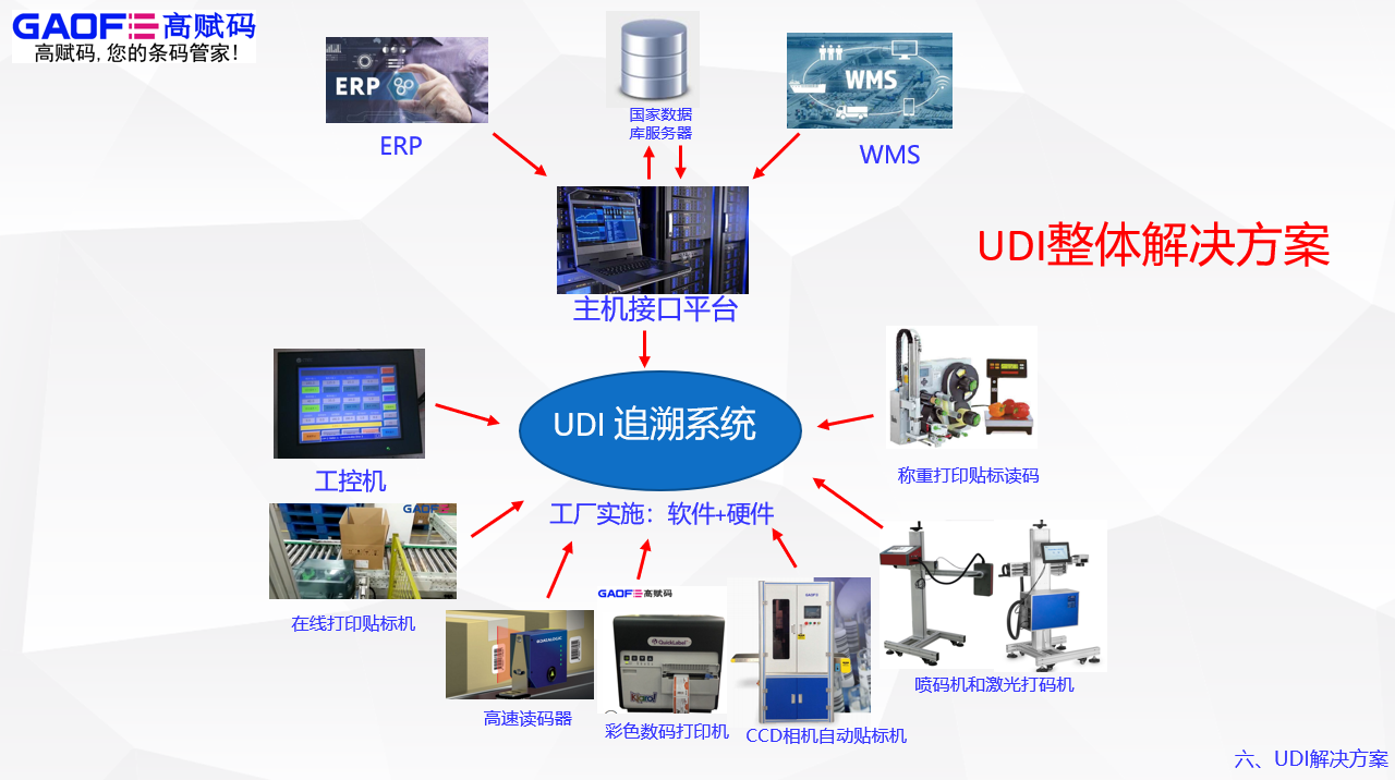 高賦碼助力醫(yī)療器械廠家，為其提供UDI全面的解決方案