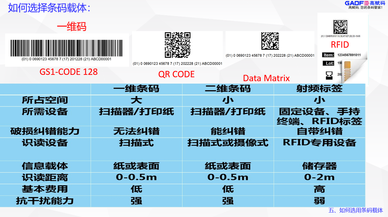 UDI的條碼載體怎么選？找高賦碼專業(yè)！