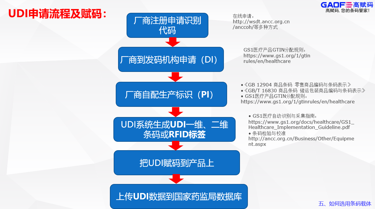 UDI究竟該怎么申請(qǐng)？這一套流程具體是怎么操作的？